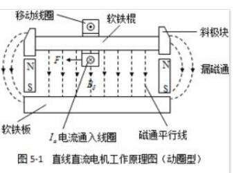 直流直线电机工作原理