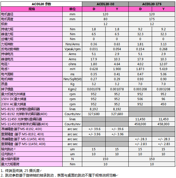 ACD无铁芯电机参数