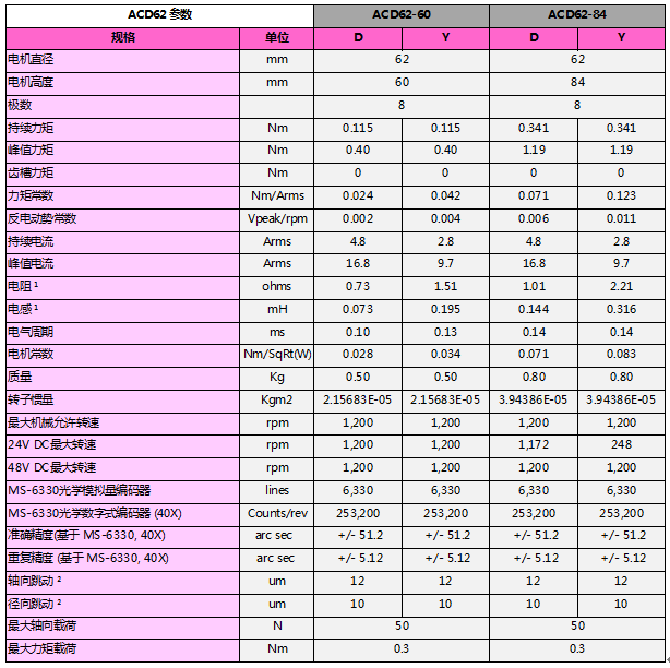 ACD无铁芯电机参数