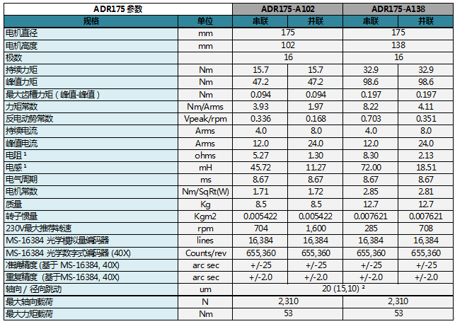 ADR-A系列旋转电机参数