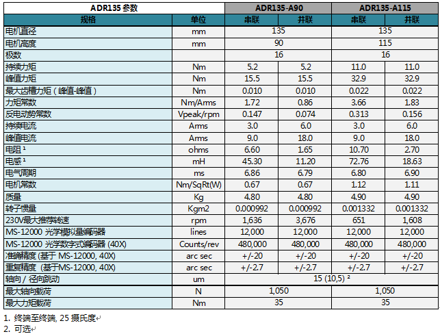 ADR-A系列旋转电机参数