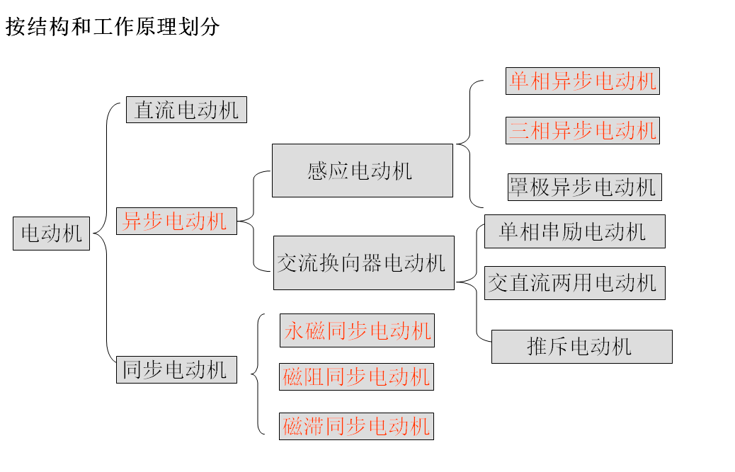 电动机按结构和工作原理划分